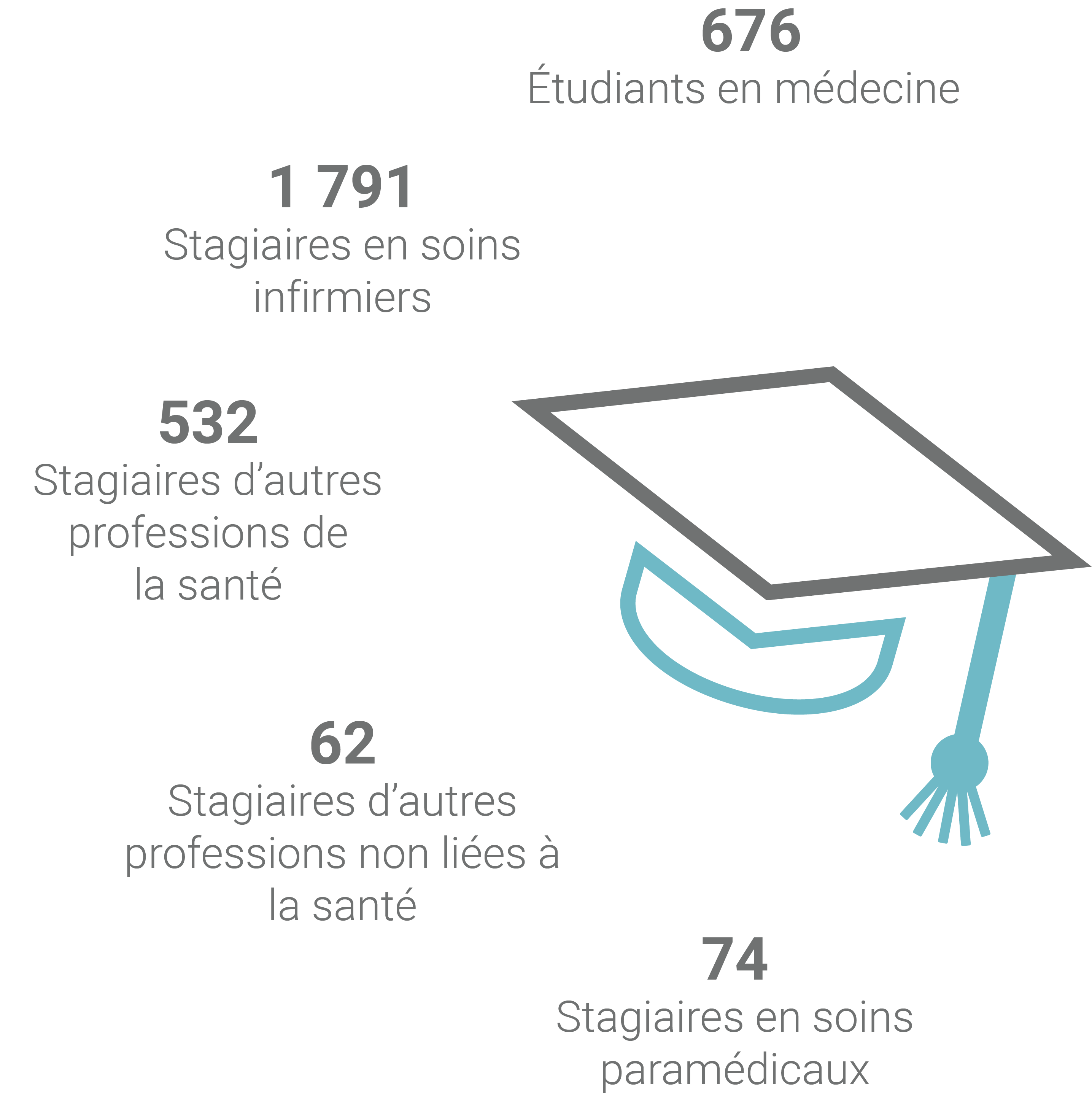 676 Étudiants en médecine, 1 791 Stagiaires en soins infirmiers, 532 Stagiaires d’autres professions de la santé, 62 Stagiaires d’autres professions non liées à la santé, 74 Stagiaires en soins paramédicaux